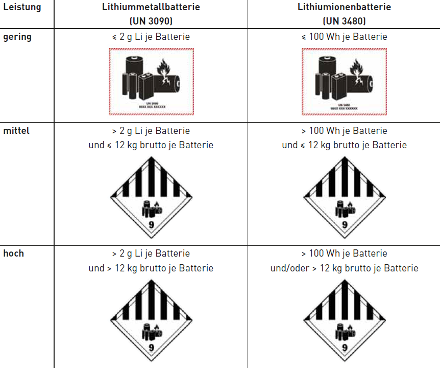 Kategorisierung Lithium-Batterien